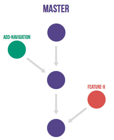 diagramFeaturesGoingIntoMasterBranch